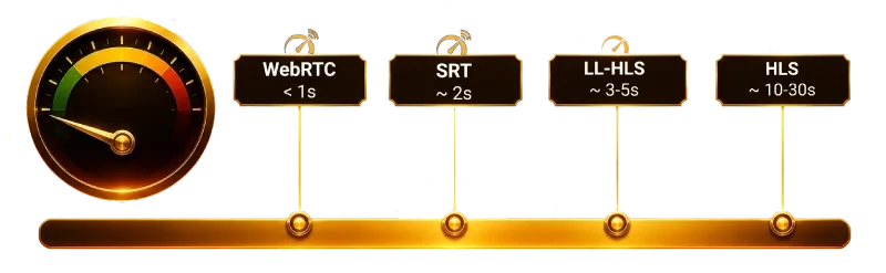 Công nghệ phát đá gà trực tiếp GAKING88 độ trễ thấp WebRTC SRT LL-HLS